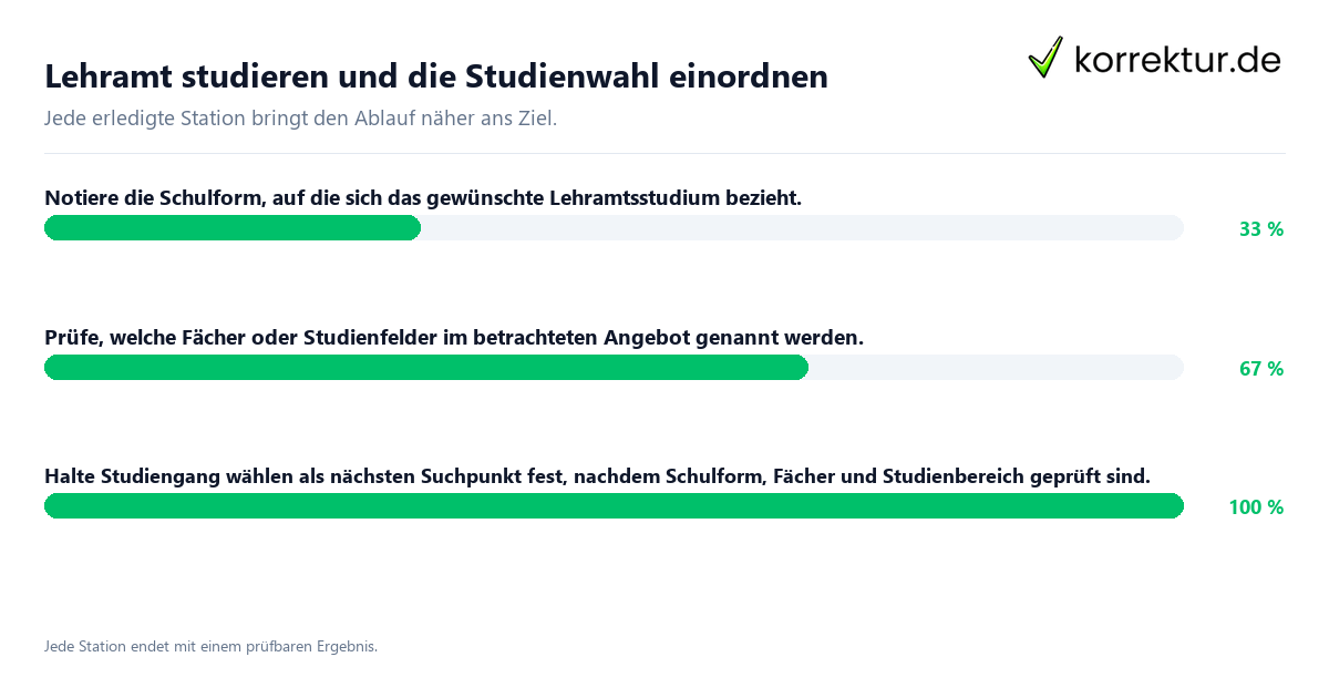 Lehramt studieren und die Studienwahl einordnen Konkrete Schritte zu Lehramt studieren und die Studienwahl einordnen
