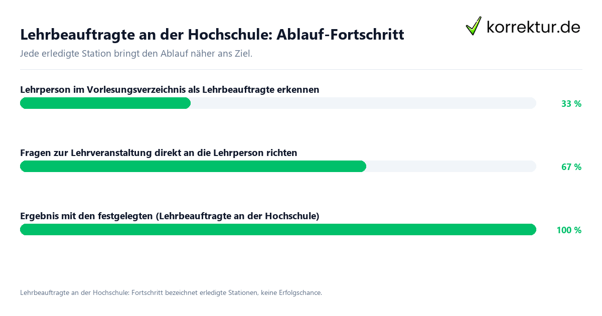 Lehrbeauftragte an der Hochschule: Ablauf-Fortschritt Fortschrittsbalken für die einzelnen Ablaufstationen zu Lehrbeauftragte an der Hochschule
