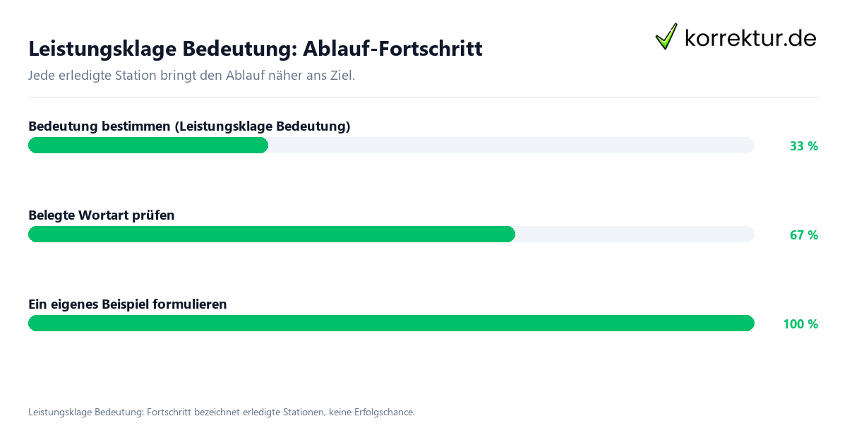 Fortschrittsbalken für die einzelnen Ablaufstationen zu Leistungsklage Bedeutung