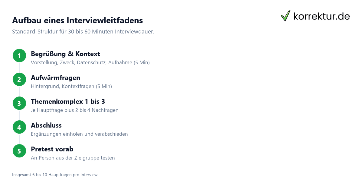 Leitfadeninterview führen und auswerten