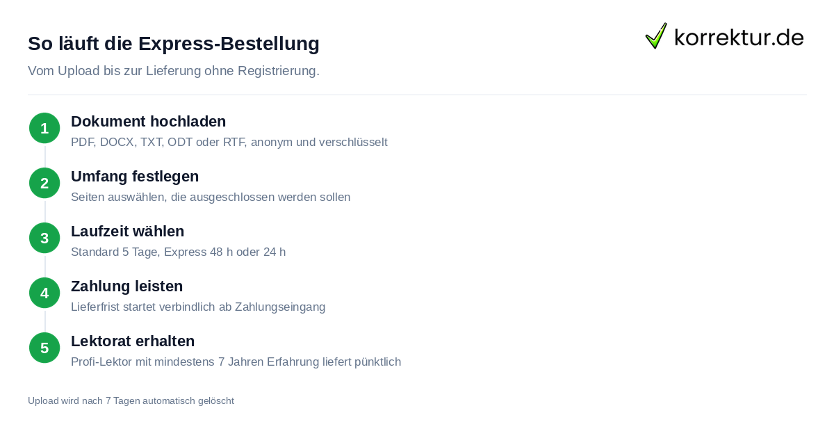 So läuft die Express-Bestellung Ablauf beim Express-Lektorat für Bachelorarbeit in 24 oder 48 Stunden bestellen