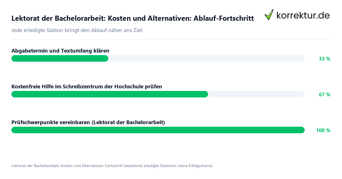 Fortschrittsbalken für die einzelnen Ablaufstationen zu Lektorat der Bachelorarbeit