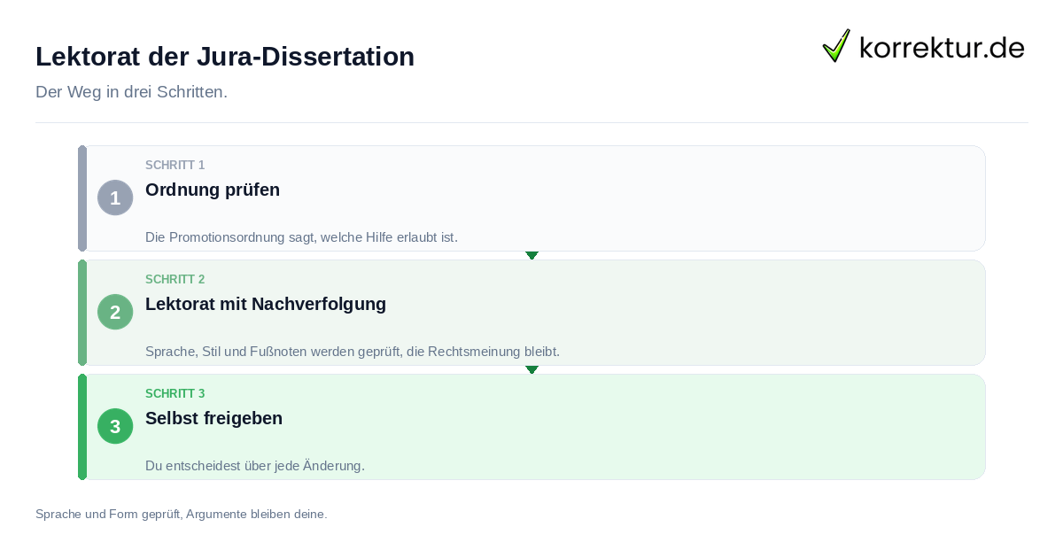 Lektorat der Jura-Dissertation Lektorat der Jura-Dissertation: der Ablauf in drei Schritten