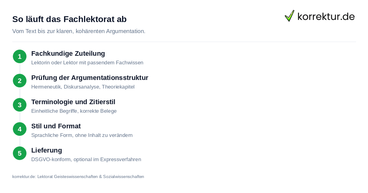 Ablauf Lektorat Geisteswissenschaften und Sozialwissenschaften bei korrektur.de