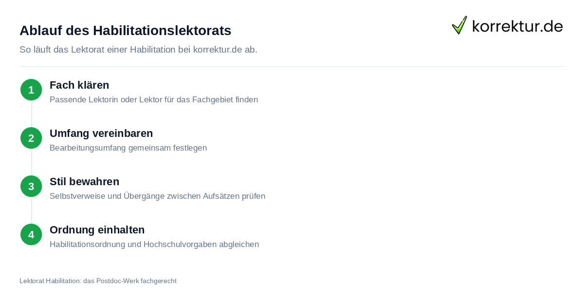 Ablauf Lektorat Habilitation: Postdoc-Werk fachgerecht in vier Schritten