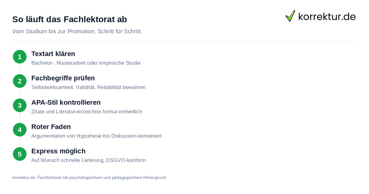 Ablauf Lektorat Psychologie und Pädagogik bei korrektur.de