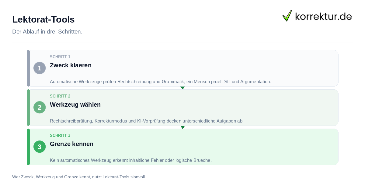 Lektorat-Tools Lektorat-Tools: der Ablauf in drei Schritten