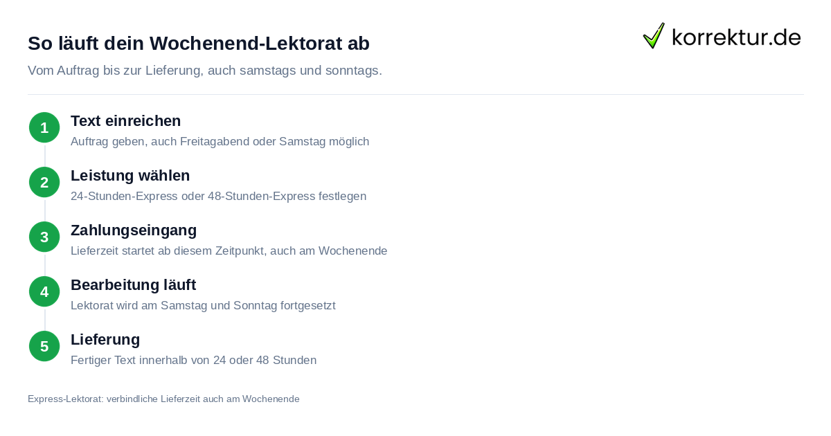 Lektorat am Wochenende: Samstag und Sonntag Ablauf beim Express-Lektorat