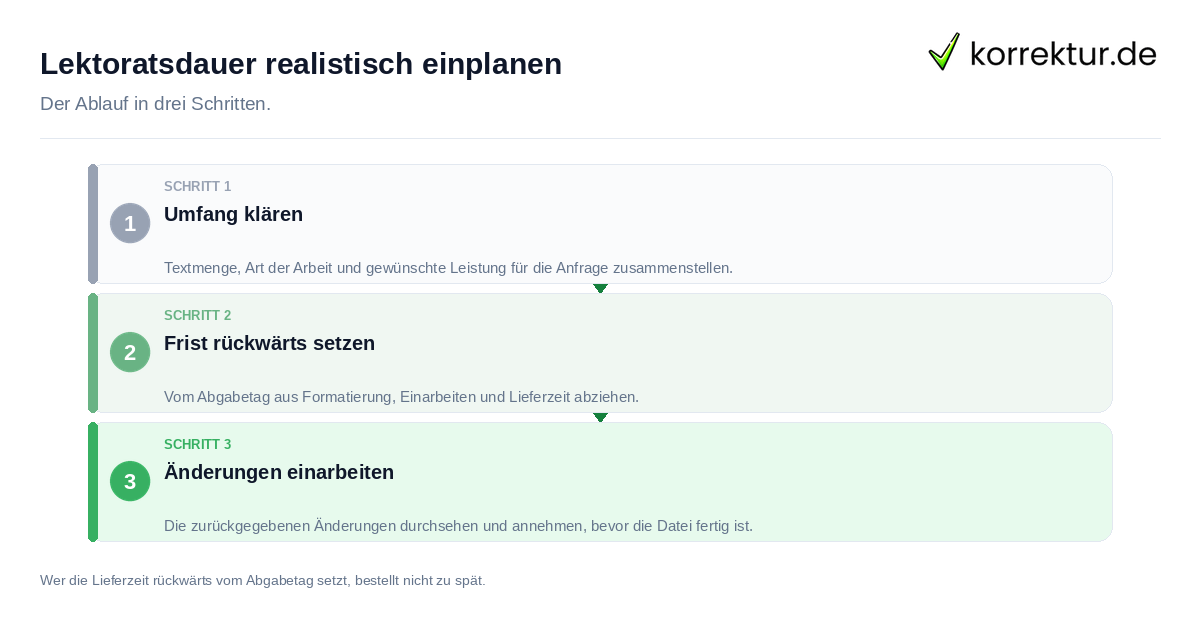 Lektoratsdauer realistisch einplanen: der Ablauf in drei Schritten