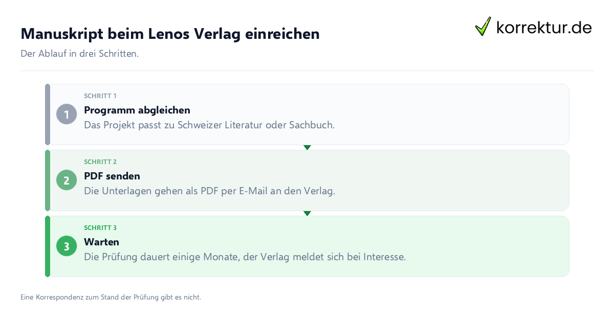 Manuskript beim Lenos Verlag einreichen Manuskript beim Lenos Verlag einreichen: der Ablauf in drei Schritten