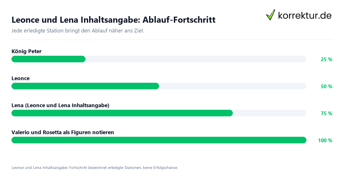 Leonce und Lena Inhaltsangabe: Ablauf-Fortschritt Fortschrittsbalken für die einzelnen Ablaufstationen zu Leonce und Lena Inhaltsangabe