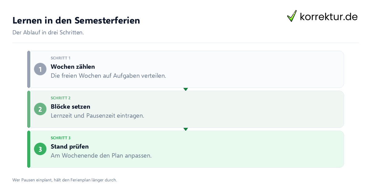 Lernen in den Semesterferien Lernen in den Semesterferien: der Ablauf in drei Schritten