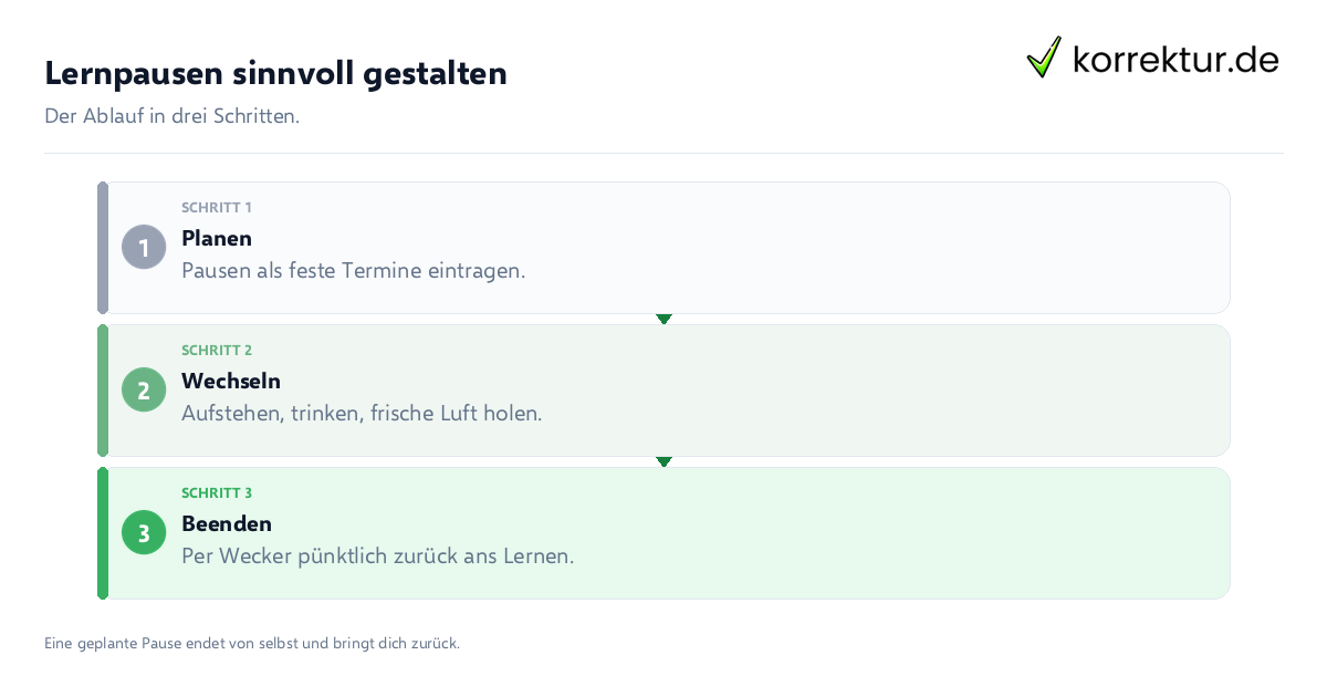 Lernpausen sinnvoll gestalten Lernpausen sinnvoll gestalten: der Ablauf in drei Schritten