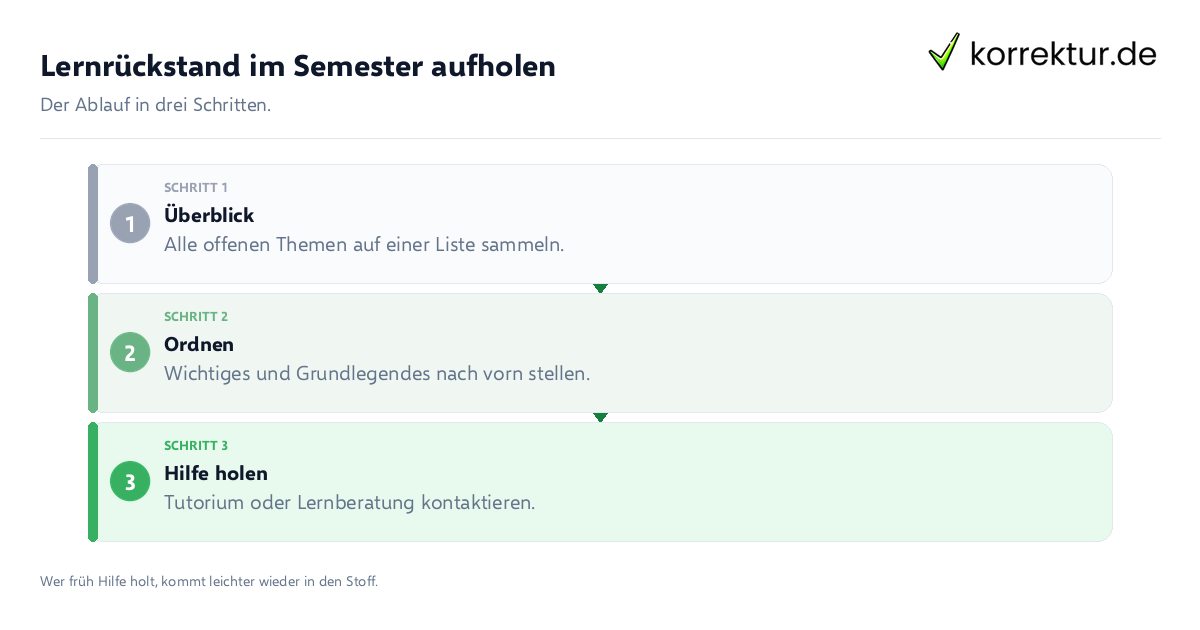 Lernrückstand im Semester aufholen Lernrückstand im Semester aufholen: der Ablauf in drei Schritten