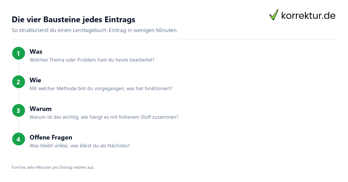Lerntagebuch Vierschritt Anleitung Was Wie Warum offene Fragen
