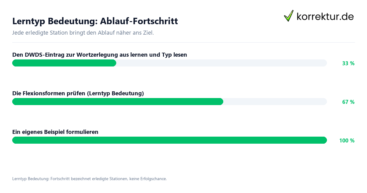 Fortschrittsbalken für die einzelnen Ablaufstationen zu Lerntyp Bedeutung