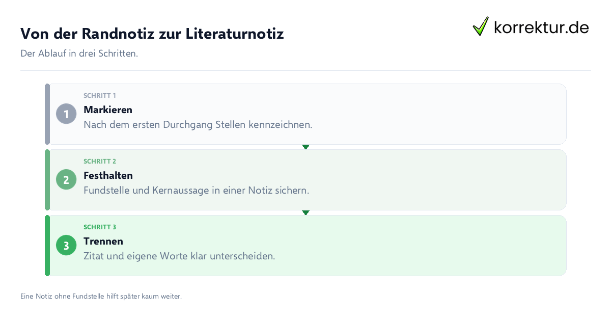 Von der Randnotiz zur Literaturnotiz Von der Randnotiz zur Literaturnotiz: der Ablauf in drei Schritten