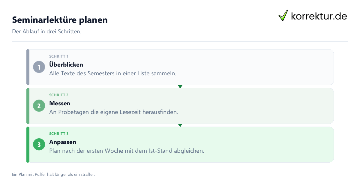Seminarlektüre planen Seminarlektüre planen: der Ablauf in drei Schritten