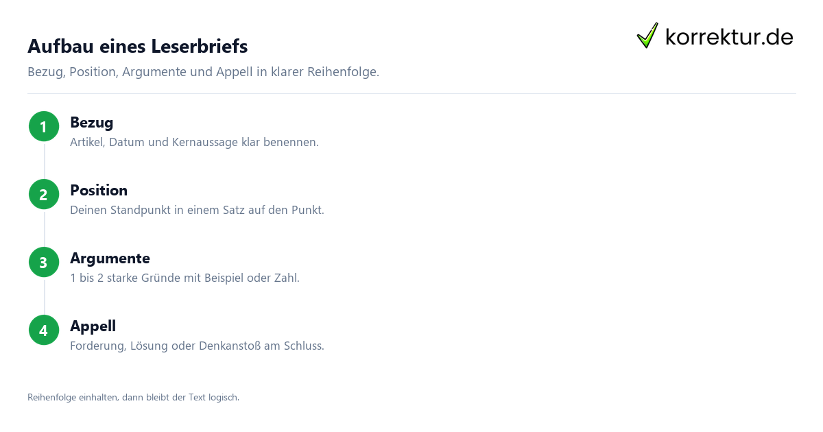 Leserbrief schreiben: Aufbau in 4 Schritten