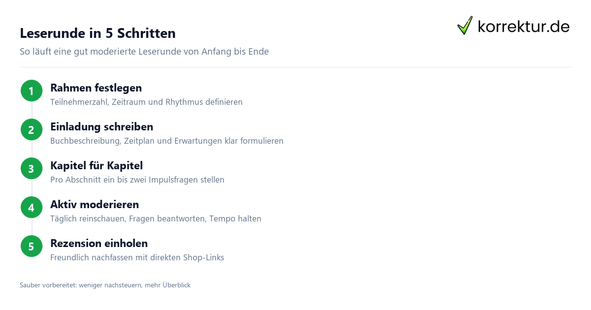 Leserunde organisieren: Ablauf in fünf Schritten
