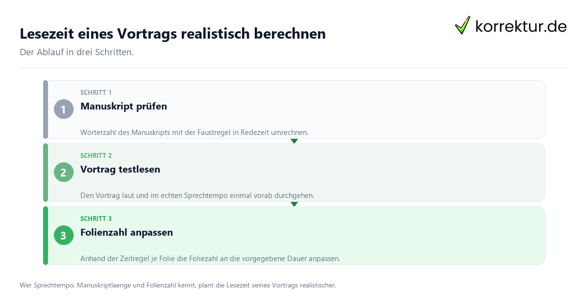 Lesezeit eines Vortrags realistisch berechnen: der Ablauf in drei Schritten