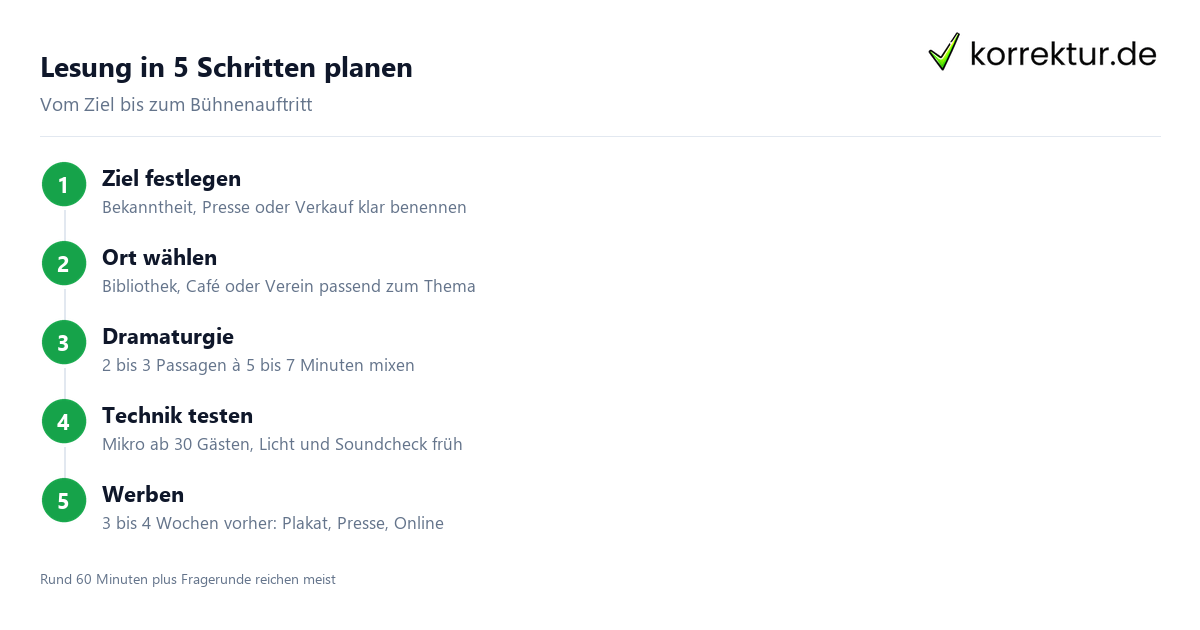 Lesung in 5 Schritten planen Lesung planen: 5 Schritte für einen gelungenen Autorenabend