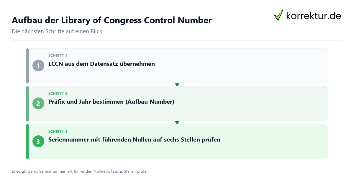 Aufbau der Library of Congress Control Number