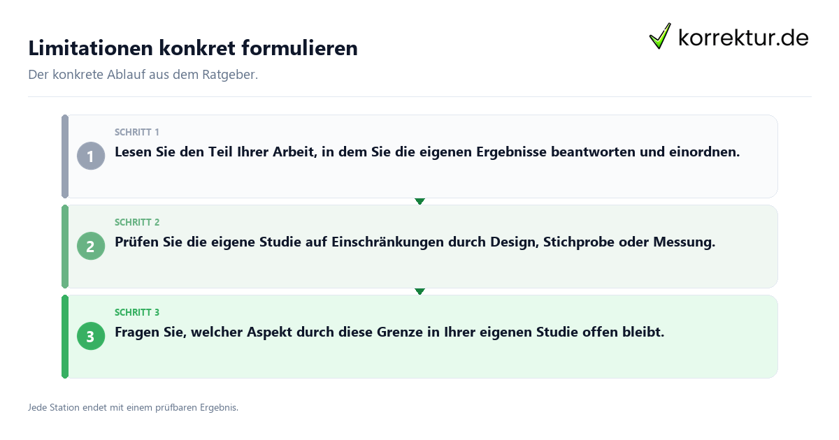 Limitationen konkret formulieren Konkrete Schritte zu Limitationen konkret formulieren