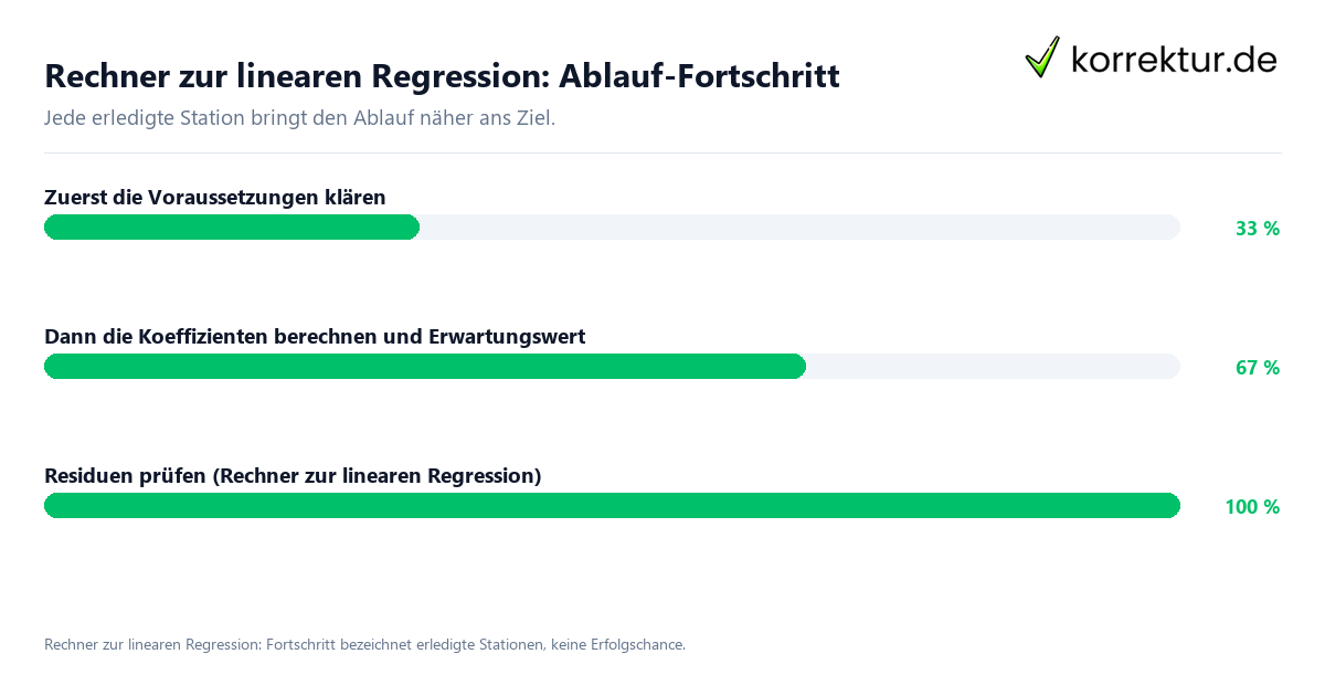 Rechner zur linearen Regression: Ablauf-Fortschritt Fortschrittsbalken für die einzelnen Ablaufstationen zu Rechner zur linearen Regression