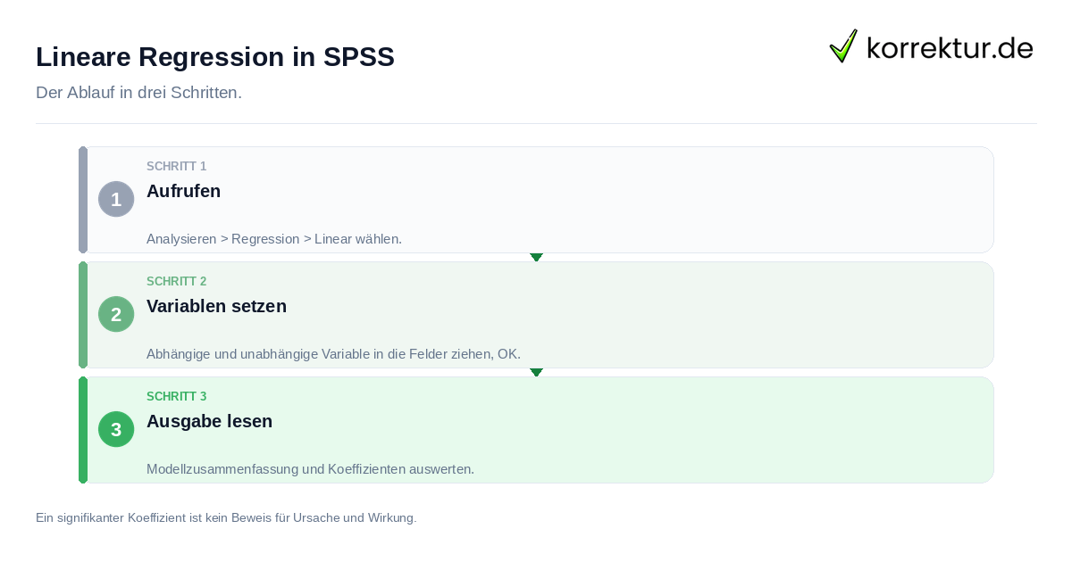 Lineare Regression in SPSS: der Ablauf in drei Schritten