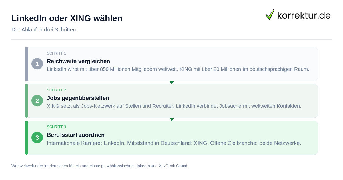 LinkedIn oder XING wählen: der Ablauf in drei Schritten