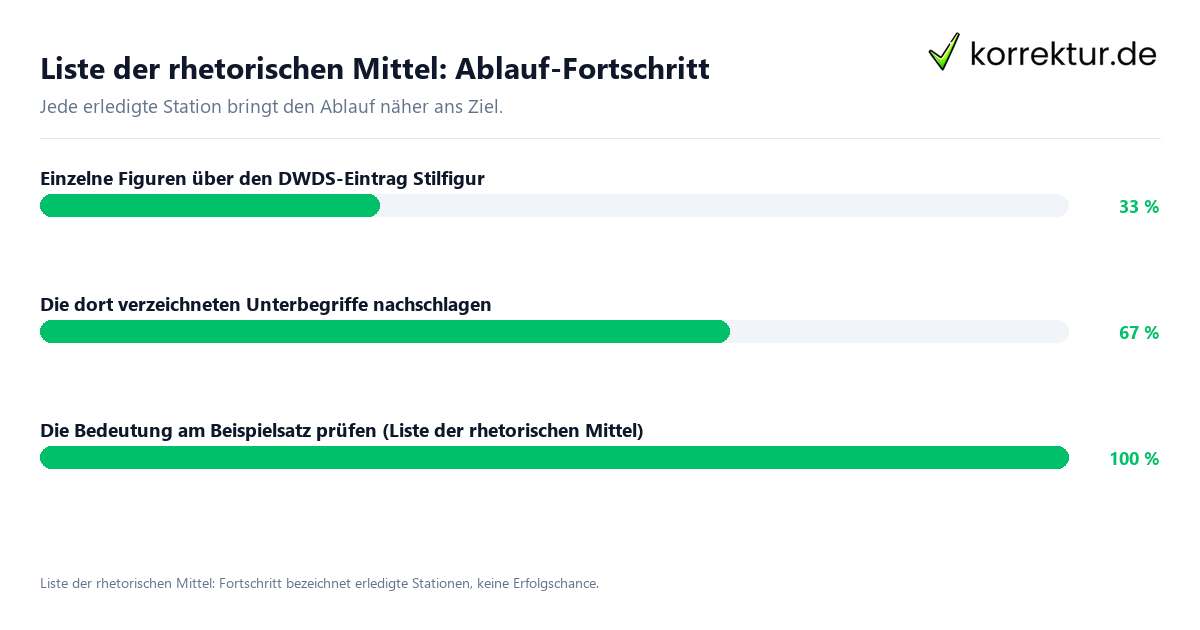 Liste der rhetorischen Mittel: Ablauf-Fortschritt Fortschrittsbalken für die einzelnen Ablaufstationen zu Liste der rhetorischen Mittel