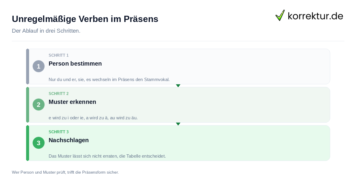 Unregelmäßige Verben im Präsens: der Ablauf in drei Schritten