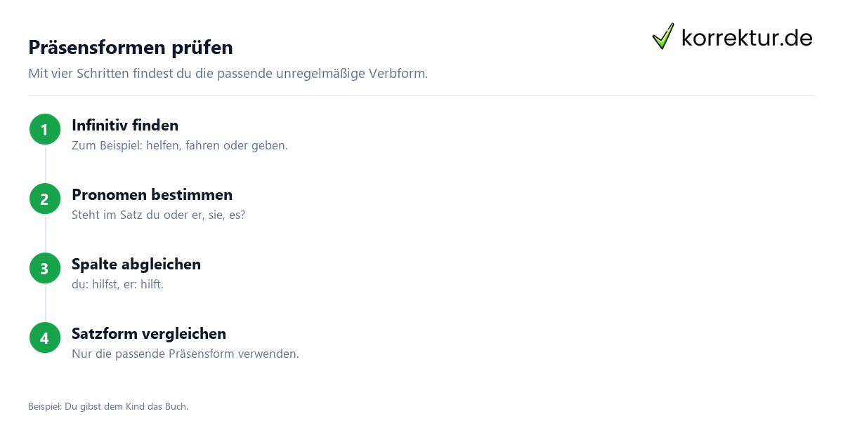 Präsensformen prüfen Unregelmäßige Verben im Präsens sicher erkennen: Formen abgleichen
