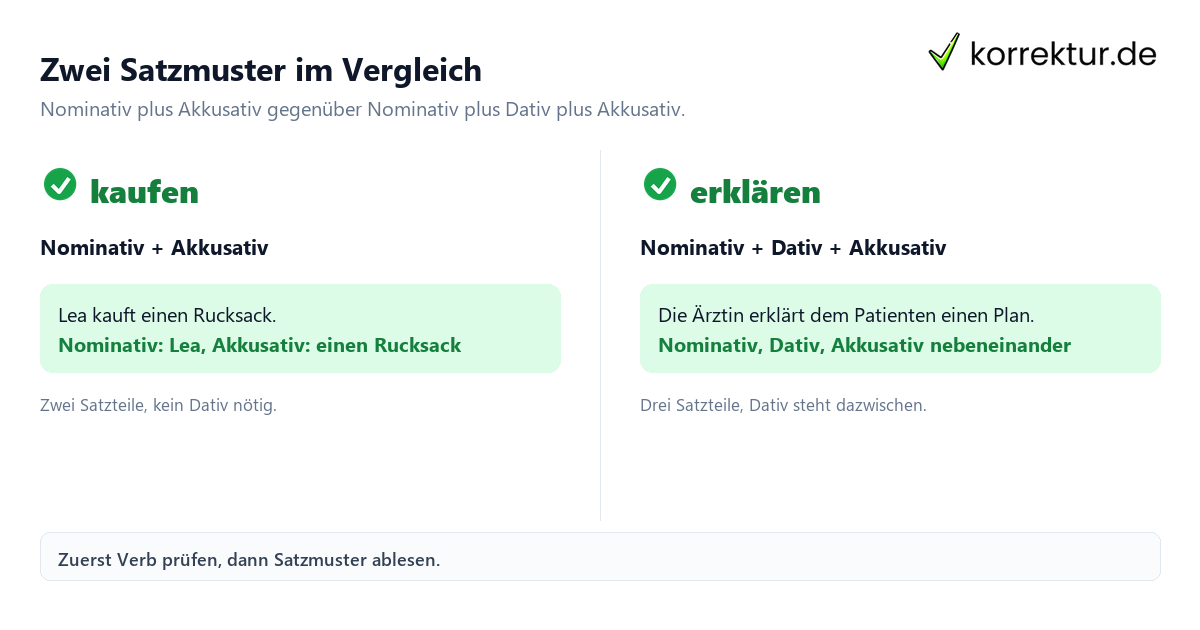 Zwei Satzmuster im Vergleich Verben mit Akkusativ im Satz sicher erkennen Beispiel