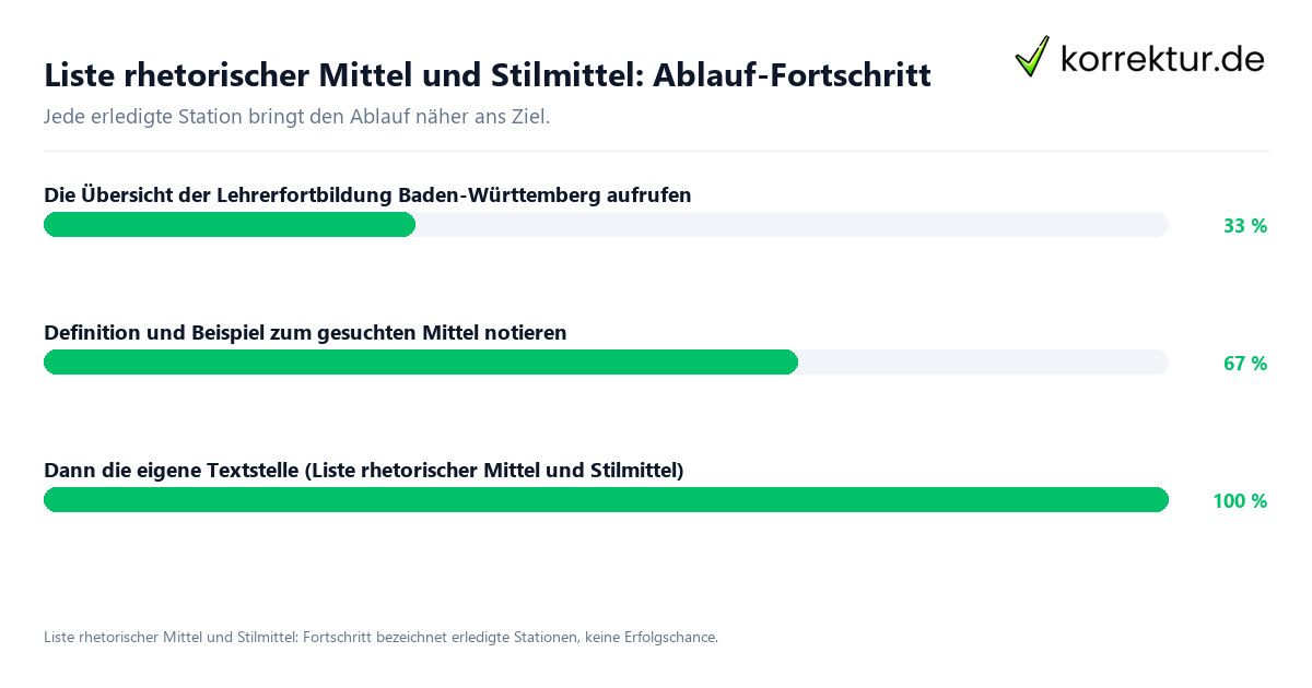 Liste rhetorischer Mittel und Stilmittel: Ablauf-Fortschritt Fortschrittsbalken für die einzelnen Ablaufstationen zu Liste rhetorischer Mittel und Stilmittel