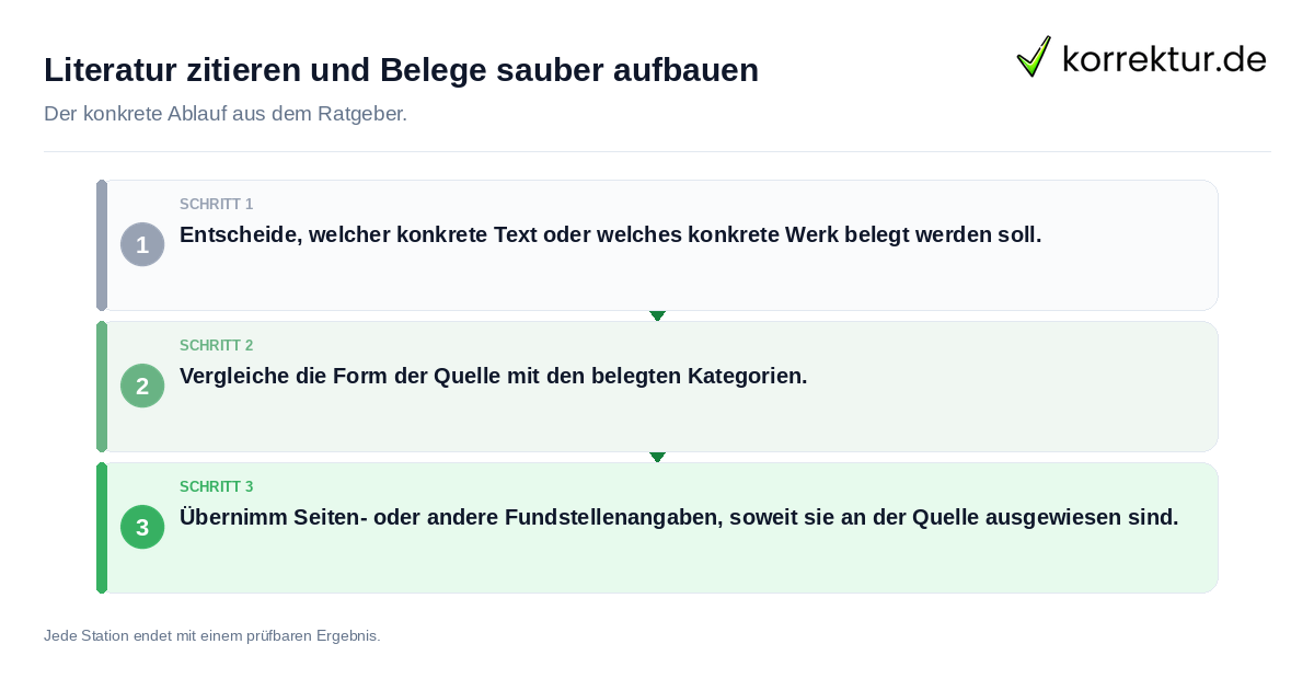 Konkrete Schritte zu Literatur zitieren und Belege sauber aufbauen
