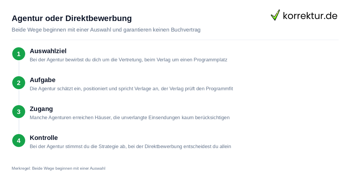 Vertretung oder Direktbewerbung beim Verlag: Aufgaben im Vergleich