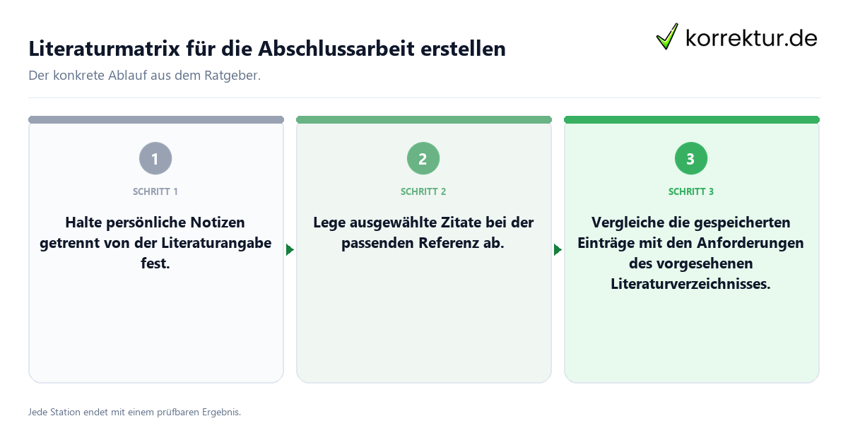 Konkrete Schritte zu Literaturmatrix für die Abschlussarbeit erstellen