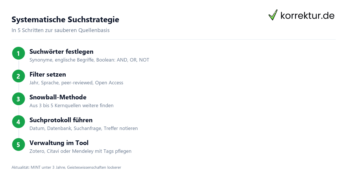 Literaturrecherche & Datenbanken