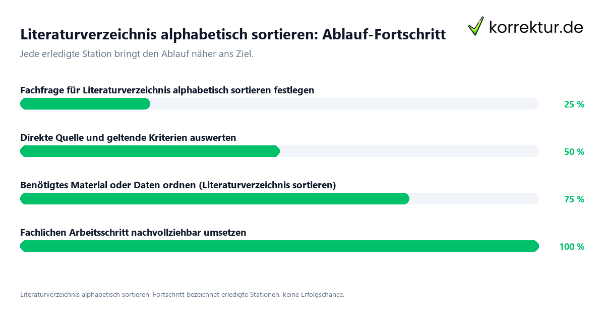 Fortschrittsbalken für die einzelnen Ablaufstationen zu Literaturverzeichnis alphabetisch sortieren