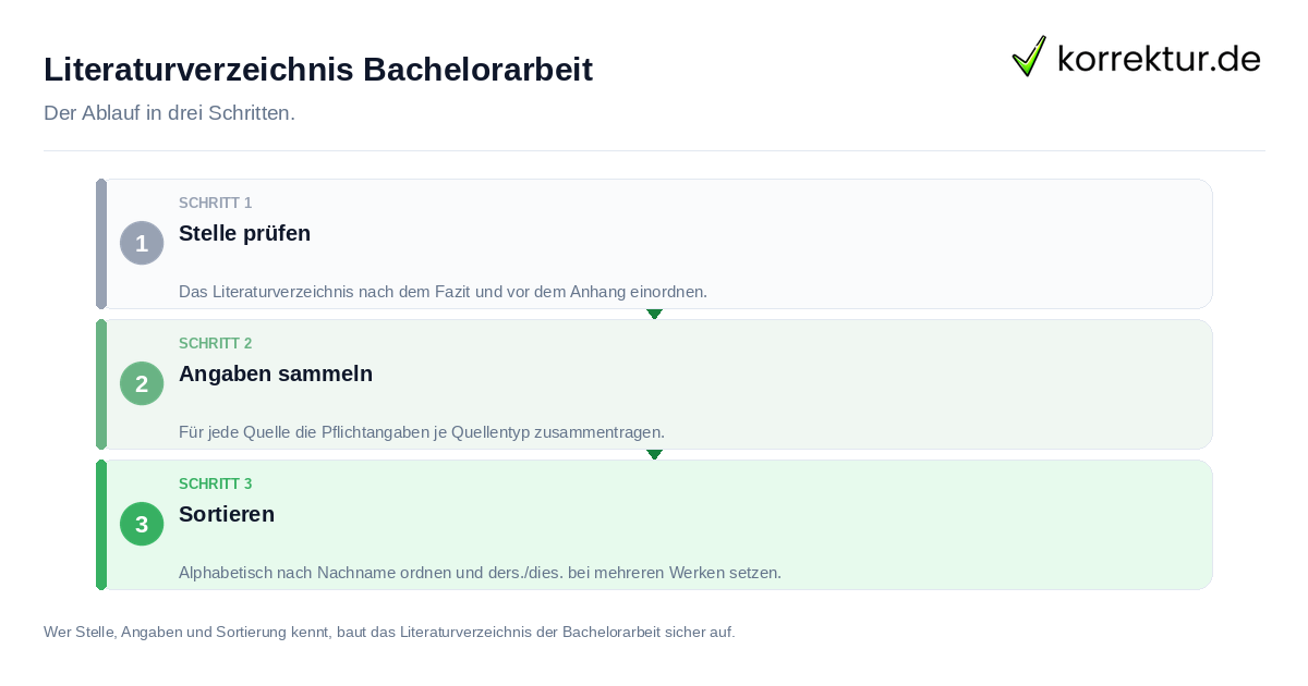 Literaturverzeichnis Bachelorarbeit: der Ablauf in drei Schritten