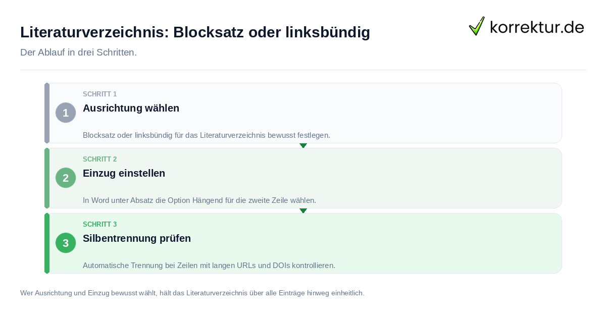 Literaturverzeichnis: Blocksatz oder linksbündig: der Ablauf in drei Schritten