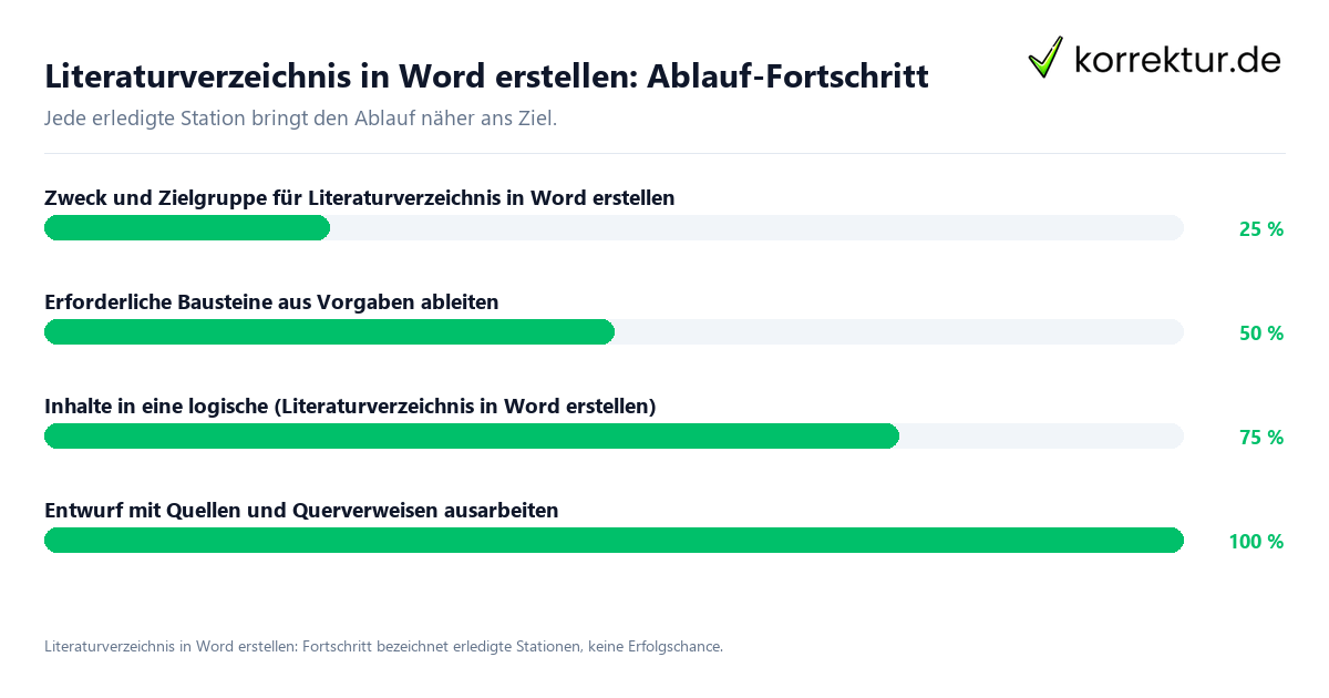 Fortschrittsbalken für die einzelnen Ablaufstationen zu Literaturverzeichnis in Word erstellen