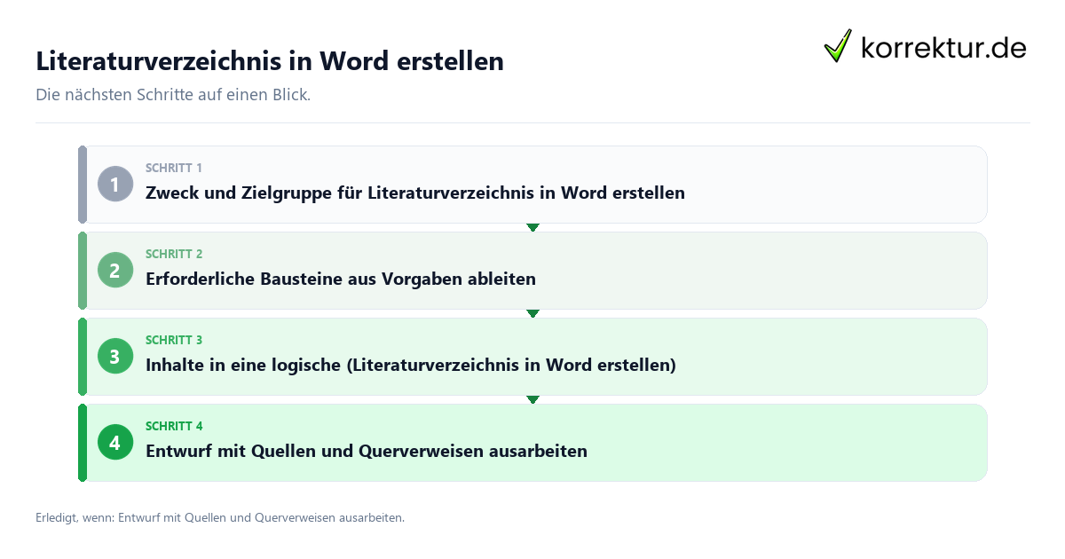 Literaturverzeichnis in Word erstellen mit einem Ablauf aus Prüfung, Kontakt und Dokumentation