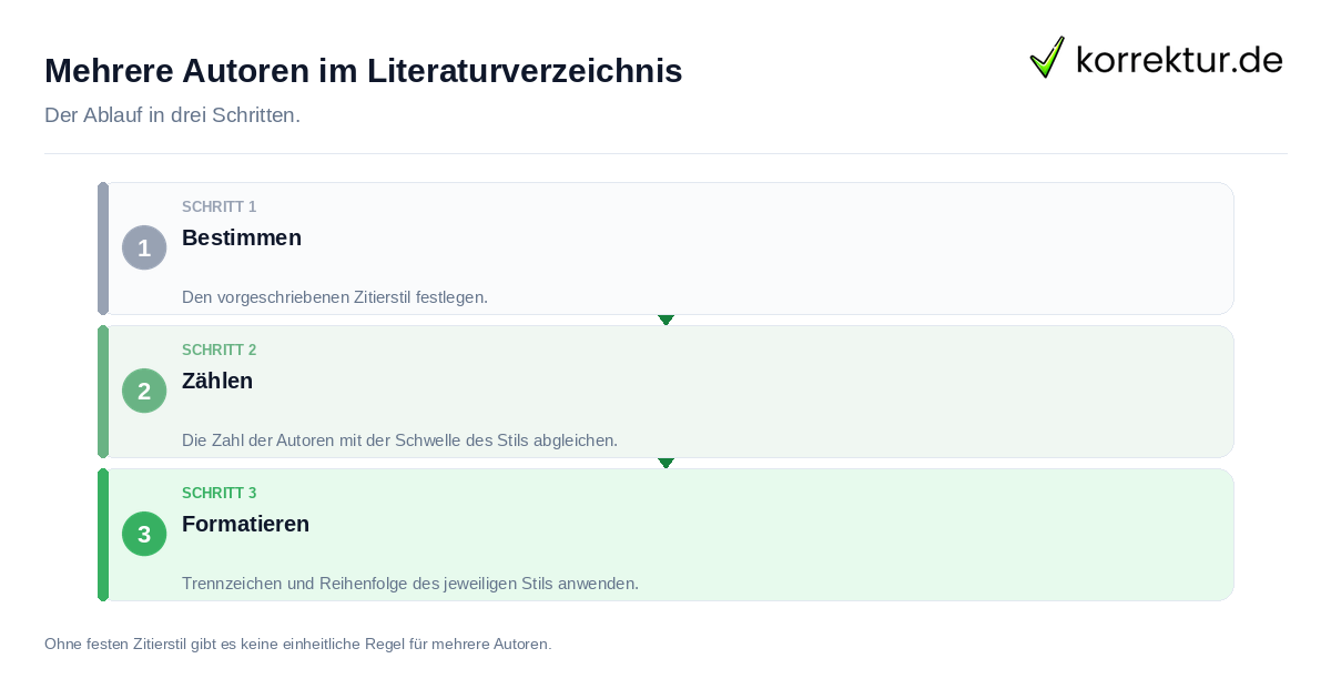 Mehrere Autoren im Literaturverzeichnis: der Ablauf in drei Schritten