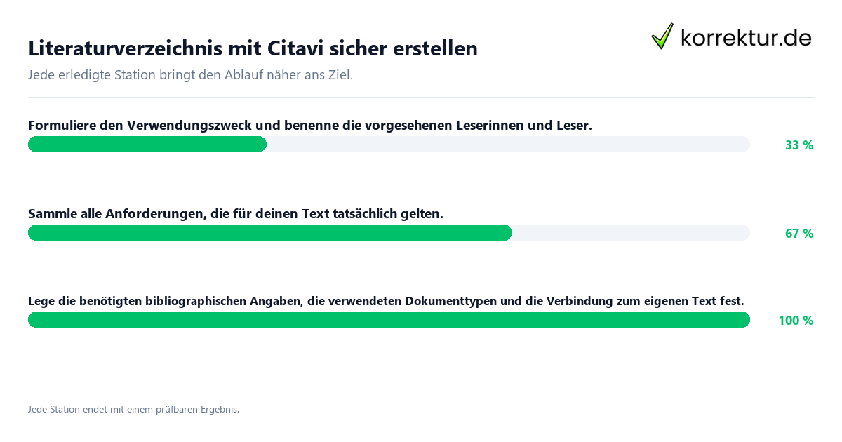Konkrete Schritte zu Literaturverzeichnis mit Citavi sicher erstellen