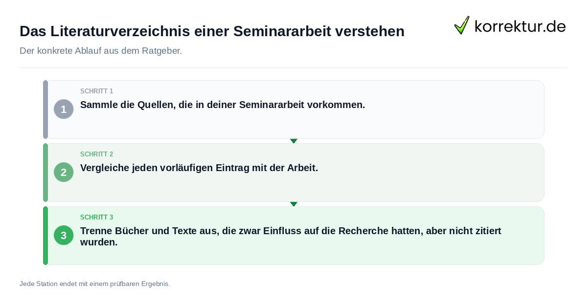 Das Literaturverzeichnis einer Seminararbeit verstehen Konkrete Schritte zu Das Literaturverzeichnis einer Seminararbeit verstehen