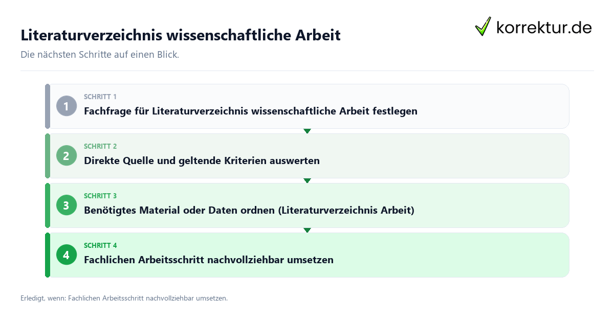 Literaturverzeichnis wissenschaftliche Arbeit mit einem Ablauf aus Prüfung, Kontakt und Dokumentation