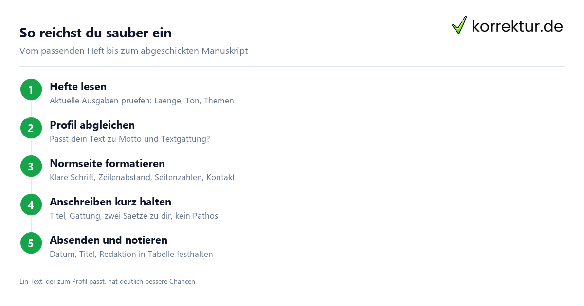 Literaturzeitschriften Einreichung: 4 Schritte fuer Autoren